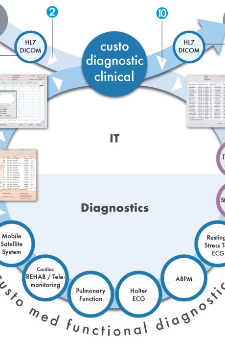 hmh medikal Custo Diagnostic Clinical Workflow